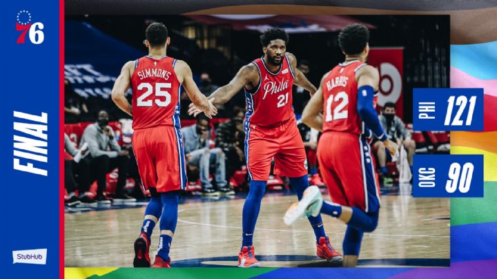 Los Sixers aplastan al Thunder, que hilvana 14 juegos con conocer la victoria en la campaña