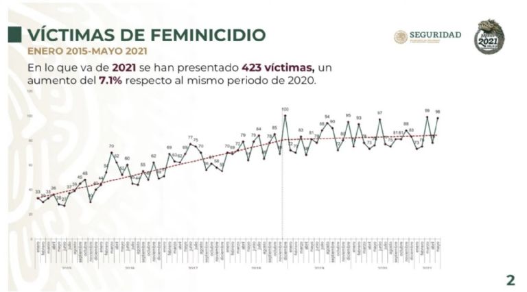 Feminicidios
