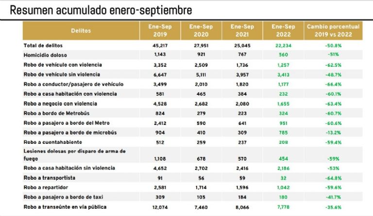 Incidencia delictiva en la CDMX