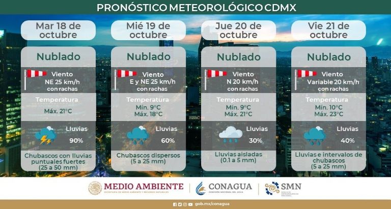 Clima en la CDMX, Foto: Conagua
