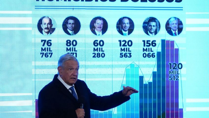 'Mañanera' de AMLO: Sonora, entre las 10 entidades con mayor número de homicidios, informa SSPC