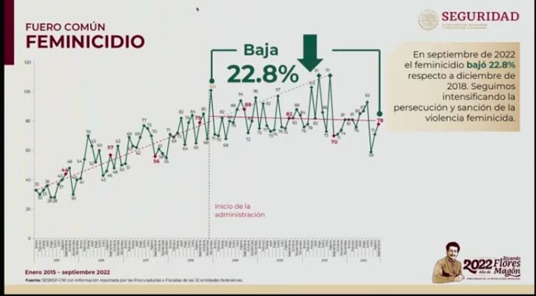 AMLO asegura que feminicidios van a la baja en México. Foto: Gobierno Federal