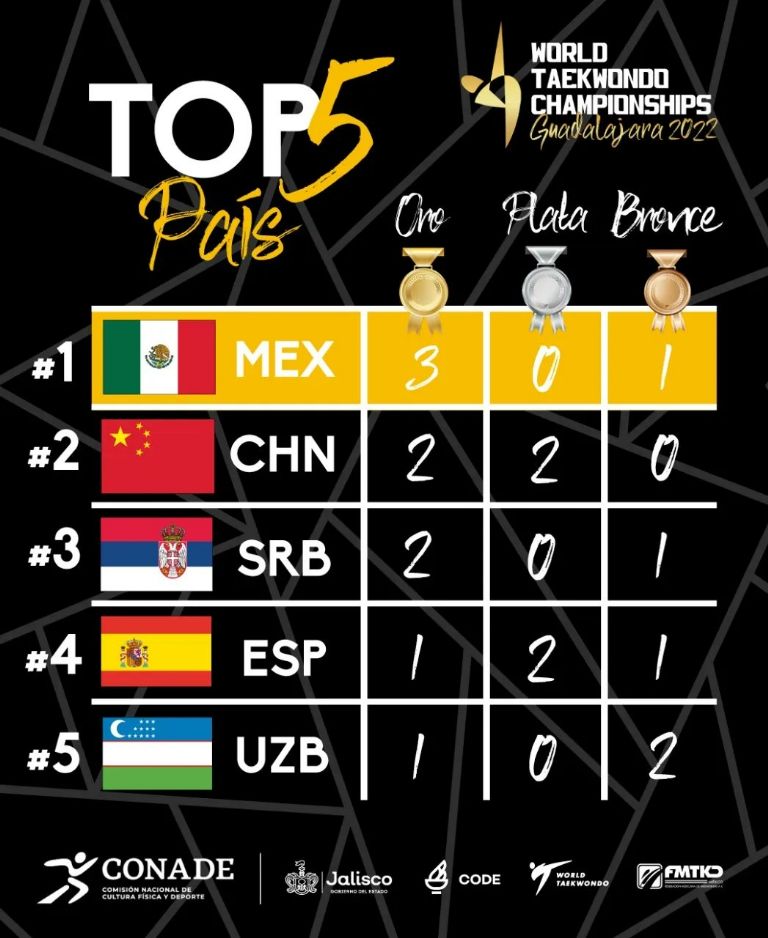 Guadalajara 2022 Taekwondo