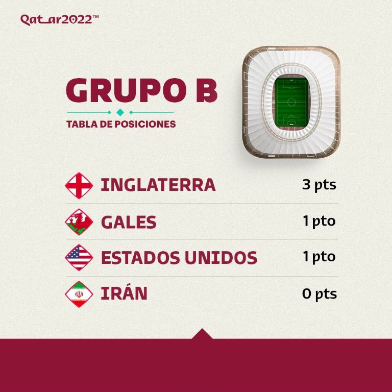 Grupo B Qatar 2022
