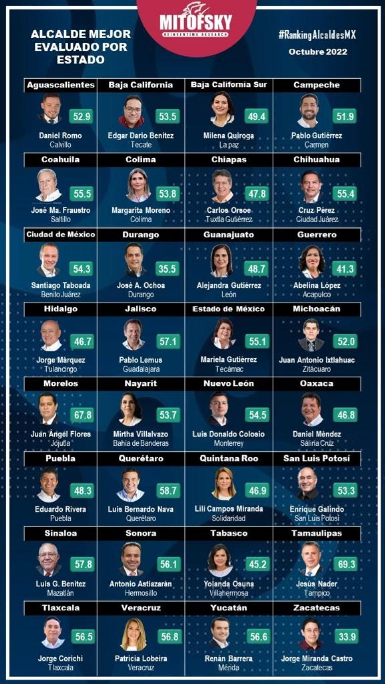 Alcaldes Mejores Evaluados