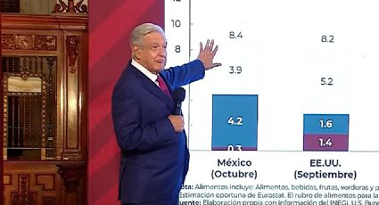 'Mañanera': AMLO celebra que inflación bajó a 8.41% en octubre; "hay una tendencia a la baja", dice