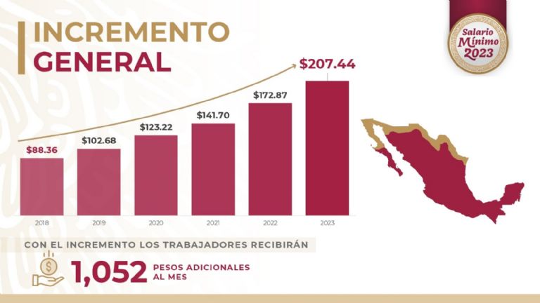 Aumentará el salario mínimo en México para este 2023. Foto: Internet