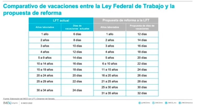 Tabla de vacaciones en México 