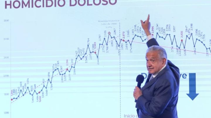 'Mañanera' de AMLO: Disminuyen homicidios y feminicidios en México, informa SSPC