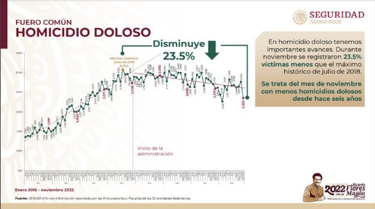 Homicidios en México han disminuido, señala el SSPC. Foto: Gobierno de México