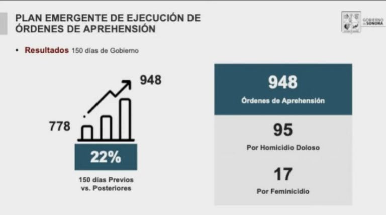 En Sonora, hay 948 órdenes de aprehensión vigentes