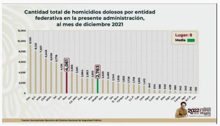 Homicidios en Sonora