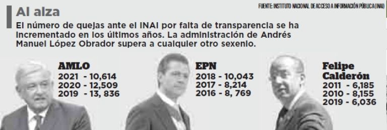 En la imagen, estadísticas del INAI sobre quejas a mandatarios