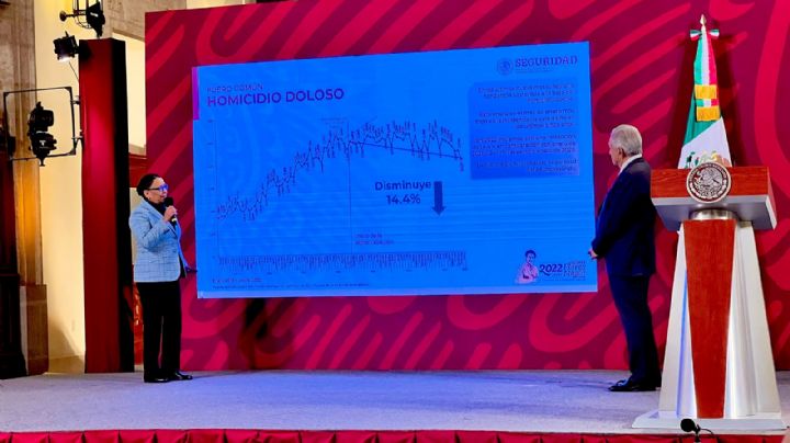 Homicidio doloso va a la baja en México, menos en Cajeme y estos municipios; SSPC expone alza