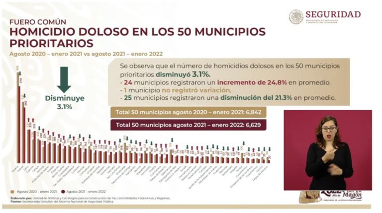 Homicidio doloso en municipios, según SSPC