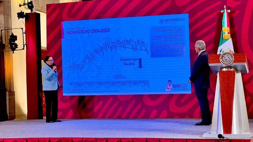 Homicidio doloso va a la baja en México, menos en Cajeme y estos municipios; SSPC expone alza