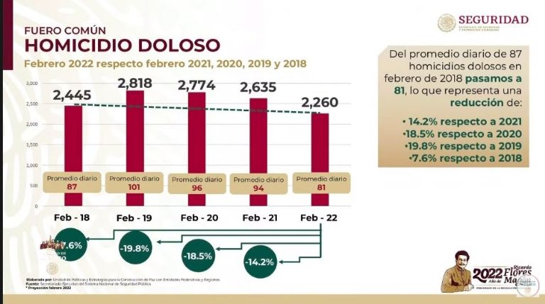 En la imagen, presenta SSPC información sobre homicidio doloso en México