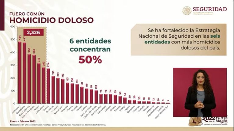 En la imagen, las entidades con mayor número de homicidios en México