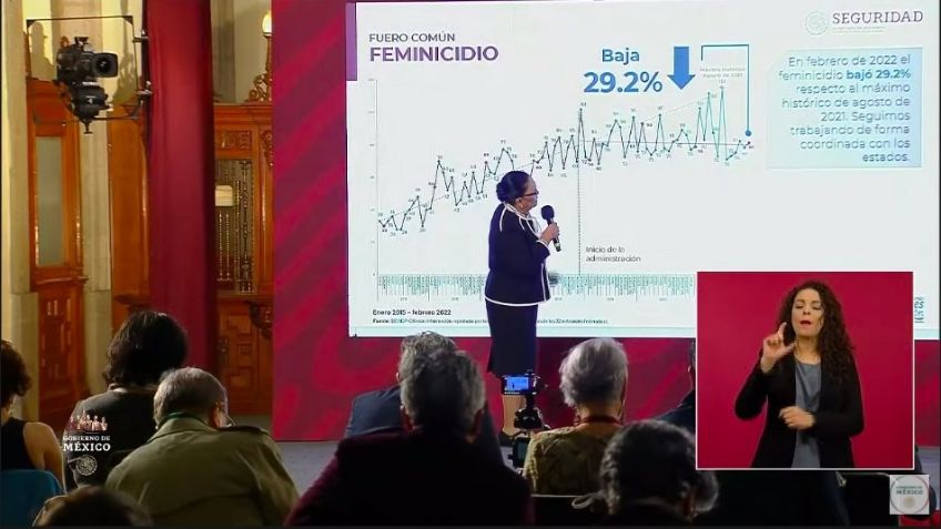 'Mañanera' de AMLO: Homicidios y feminicidios en México van a la baja, asegura SSPC