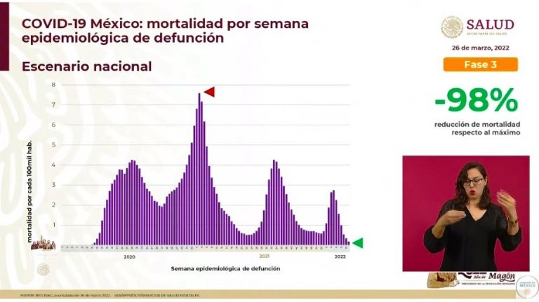En la imagen, presentan descenso en muertes causadas por Covid-19 en México