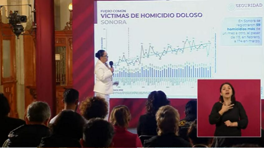 Sonora, entre las 6 entidades más violentas de México; Cajeme 'presume' baja en homicidios