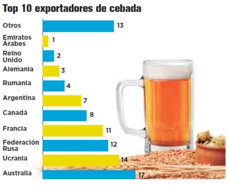 En la imagen, mayores productores de cebada en el mundo