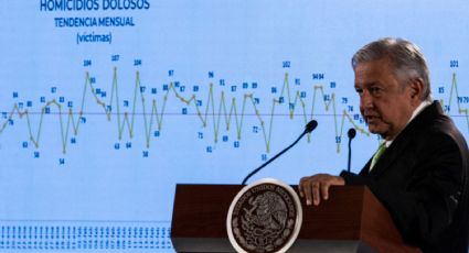 AMLO: Sonora registra alza en homicidios y está entre las 6 entidades más violentas de México