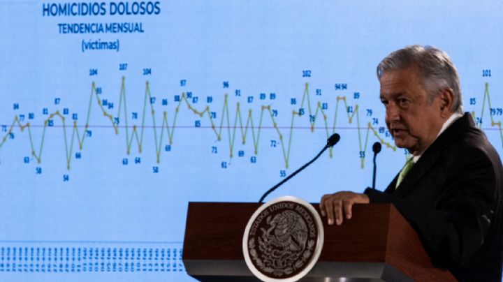 AMLO: Sonora registra alza en homicidios y está entre las 6 entidades más violentas de México