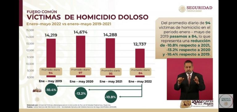 SSPC informa sobre homicidio doloso en México. Foto: Twitter