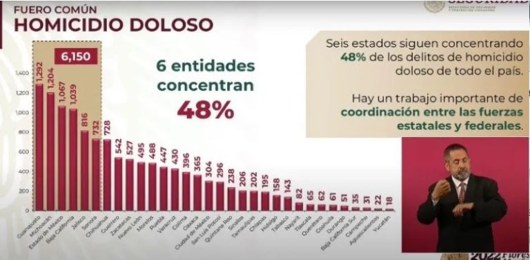 Informe sobre homicidio doloso en México. Foto: Gobierno de México