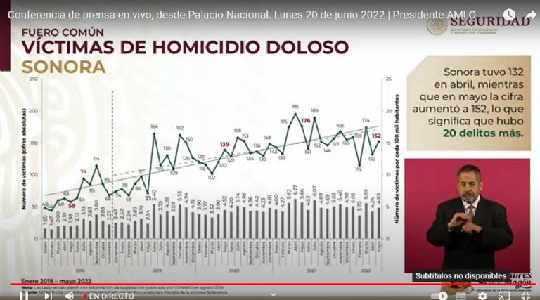 Sonora registra un alza en víctimas de homicidio doloso. Foto: Gobierno de México