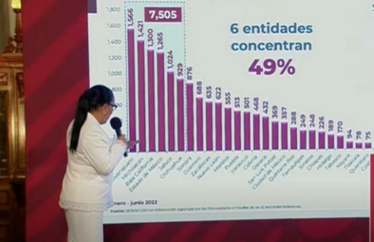 SSPC informa que el 50 por ciento del homicidio doloso se registra en seis entidades de México. Foto: Gobierno de México 