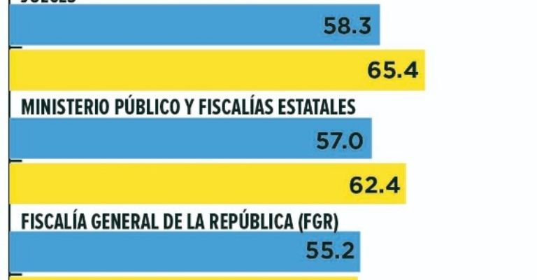 La cifras de la impunidad