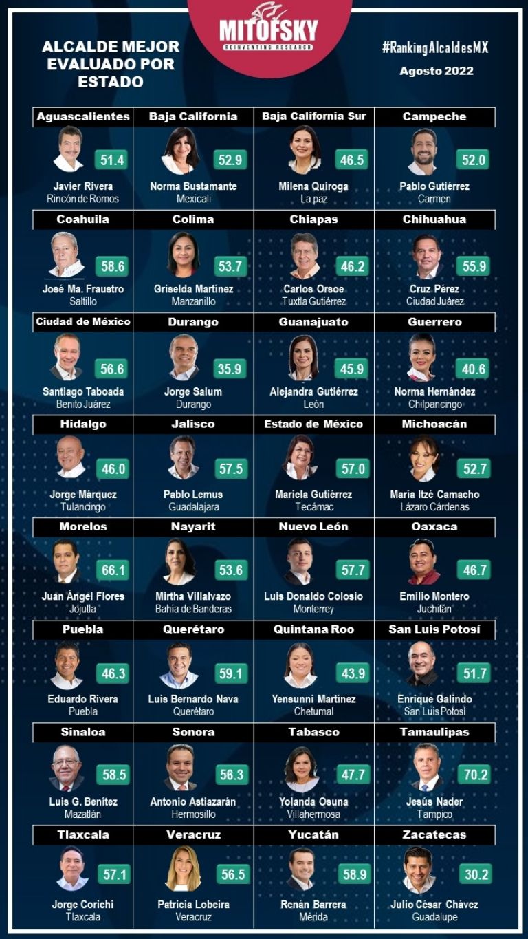 Alcaldes mejores evaluados a nivel nacional