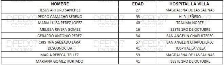 Lista de Lesionados del Accidente