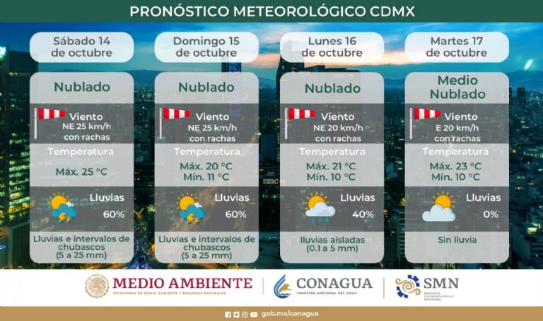 Clima en CDMX hoy 14 de octubre