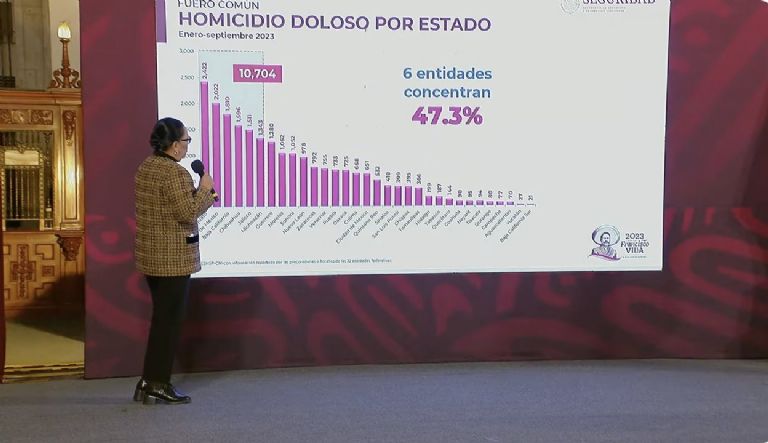 Sonora, noveno lugar en homicidios dolosos en México. Foto: Gobierno Federal