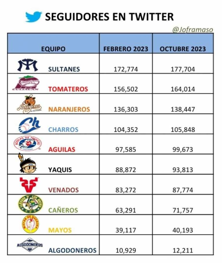 Equipos con su número de seguidores