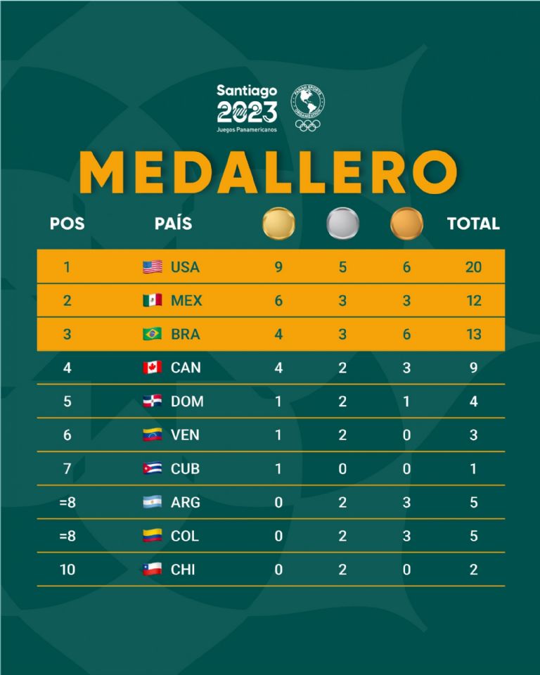 México en el segundo lugar del medallero tras primer día en Juegos Panamericanos 2023