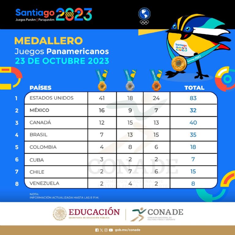Medallero Juegos Panamericanos 2023: México supera las 30 medallas y sigue segundo
