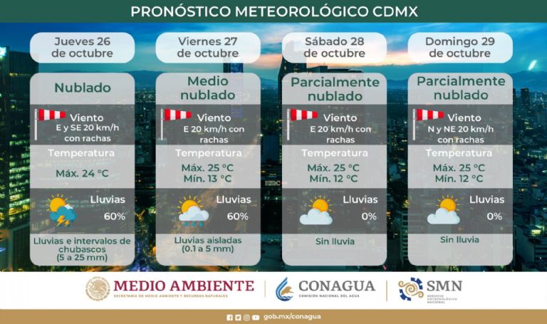Clima en CDMX hoy 26 de octubre
