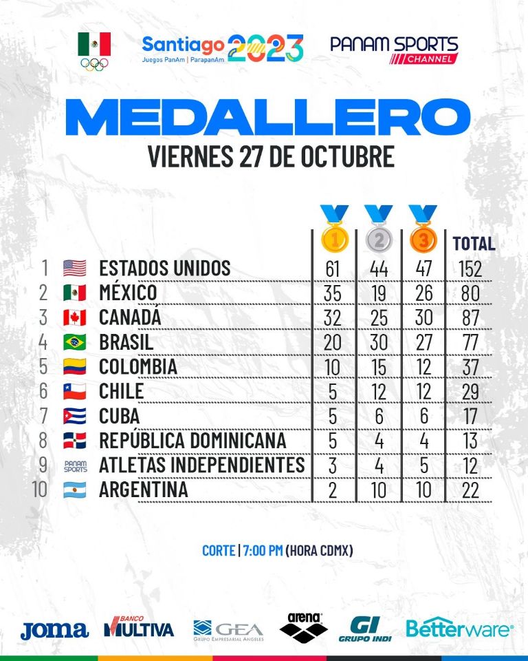Medallero Juegos Panamericanos 2023: México supera la expectativa de medallas