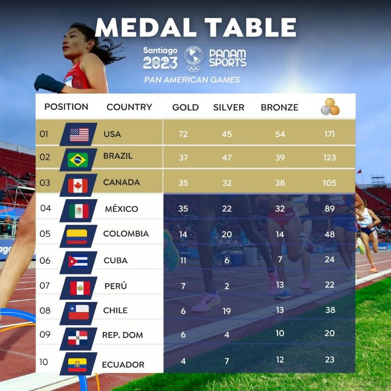 México sufre dolorosa caída en el medallero de los Juegos Panamericanos de Santiago 2023