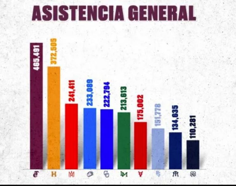 Equipos con más afición