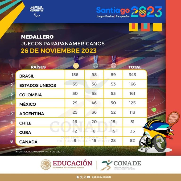 México concluye participación en Juegos Parapanamericanos 2023 con 29 medallas de oro