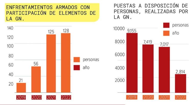 Aumenta el número de detenciones de migrantes por la Guardia Nacional