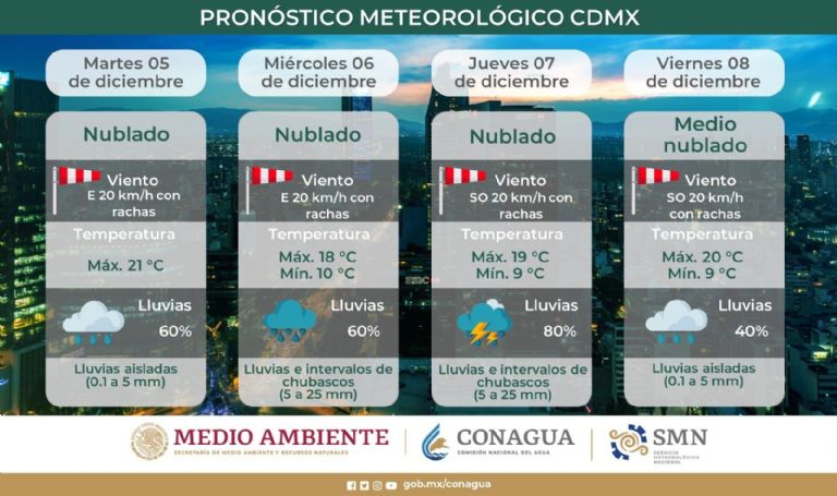 Clima en CDMX hoy 5 de diciembre