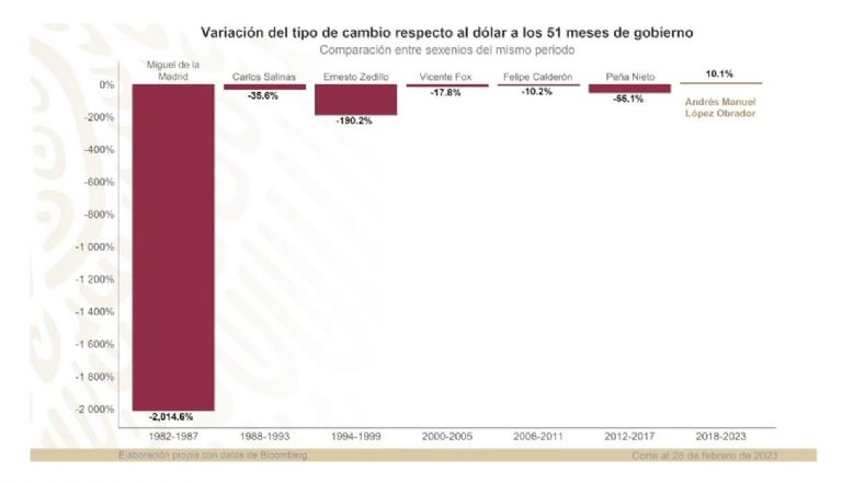 AMLO celebra fortaleza del peso mexicano. Foto: Gobierno Federal