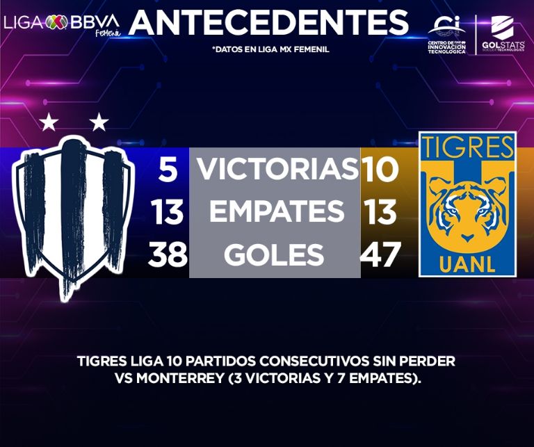 Rayadas vs Tigres: ¿A que hora y dónde ver EN VIVO el Clásico Regio de la Liga MX Femenil?