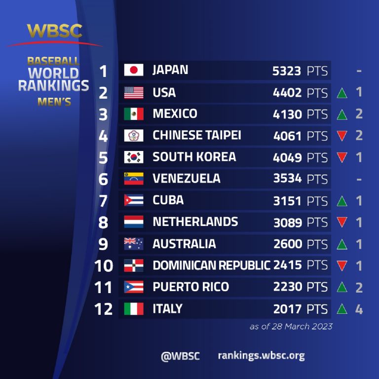 México asciende al tercer lugar del ranking de la WBSC tras histórico Clásico Mundial de Beisbol